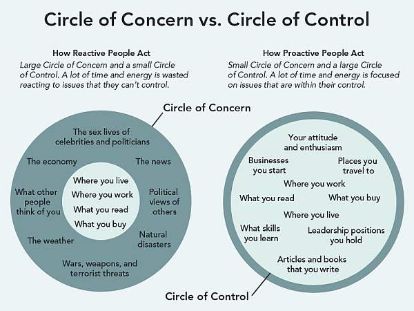 Circel of concern vs circle of control